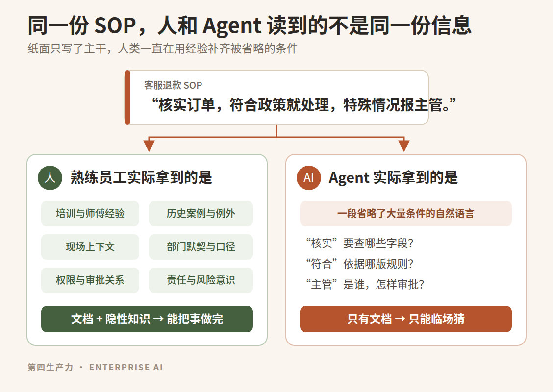 同一份 SOP，人和 Agent 实际拿到的信息不同
