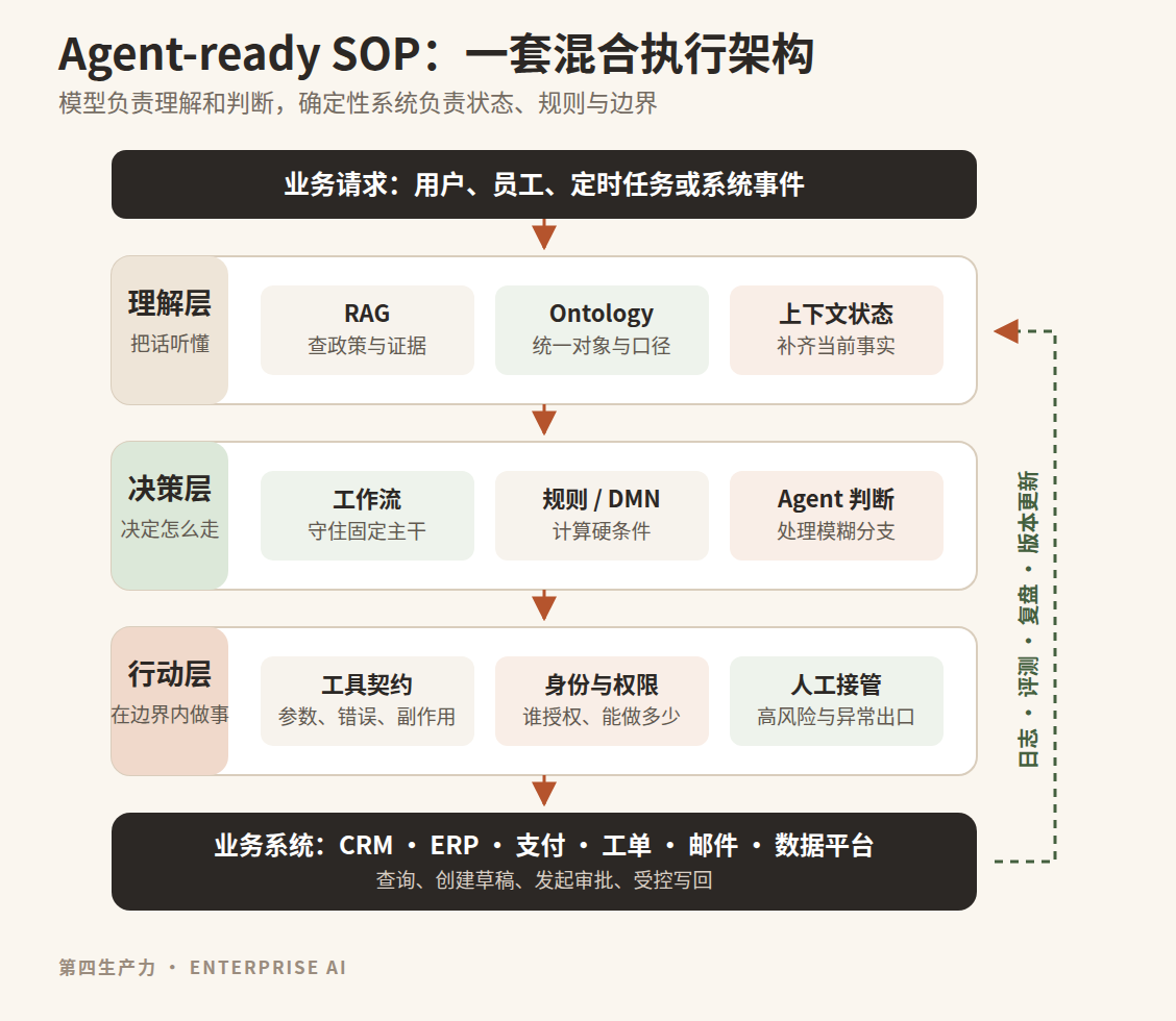 Agent-ready SOP 的混合执行架构
