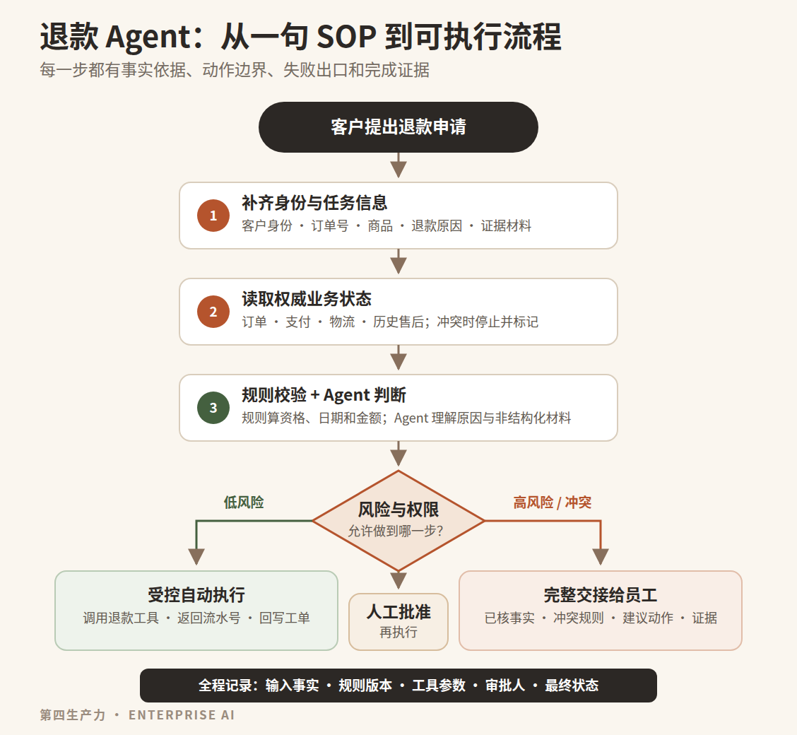 退款 Agent 从申请到自动执行、人工审批和人工接管的完整流程