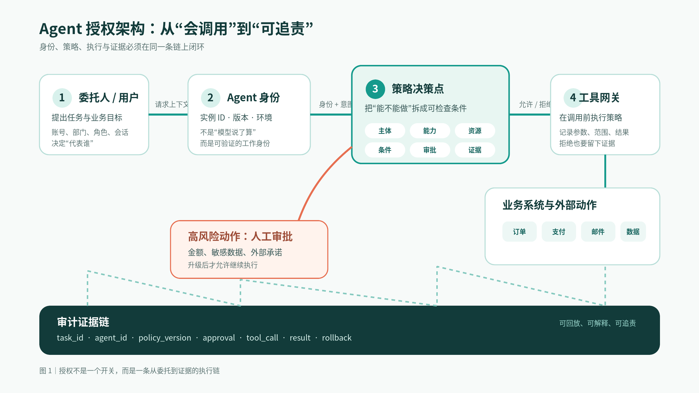 图1：Agent 从委托、身份到策略执行和审计证据的授权架构