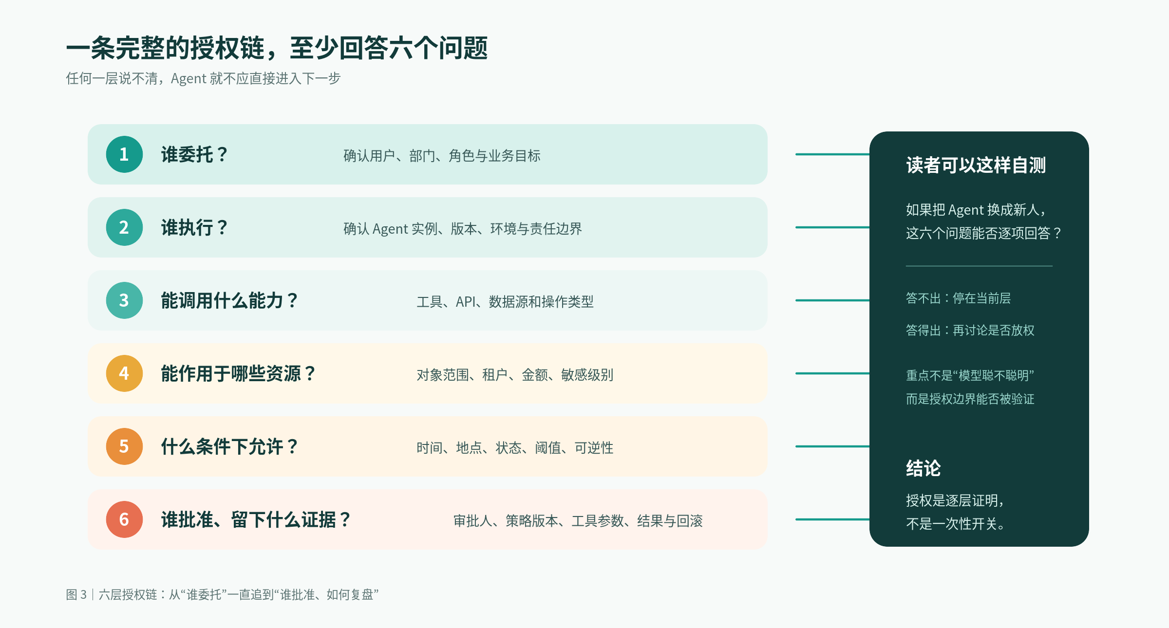 图3：六层授权链，从谁委托一直追到谁批准和如何复盘