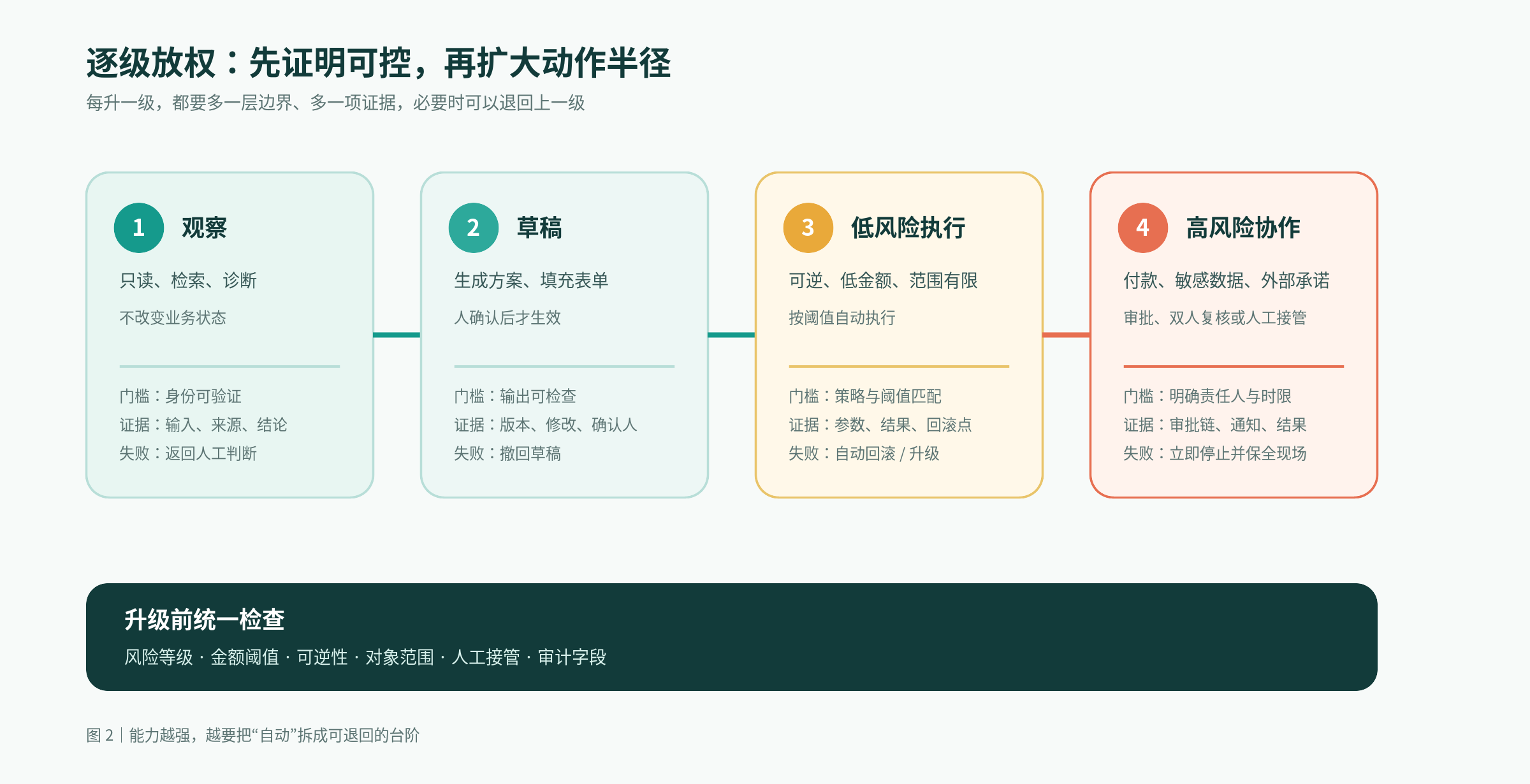 图2：Agent 从观察、草稿到低风险执行和高风险协作的逐级放权流程
