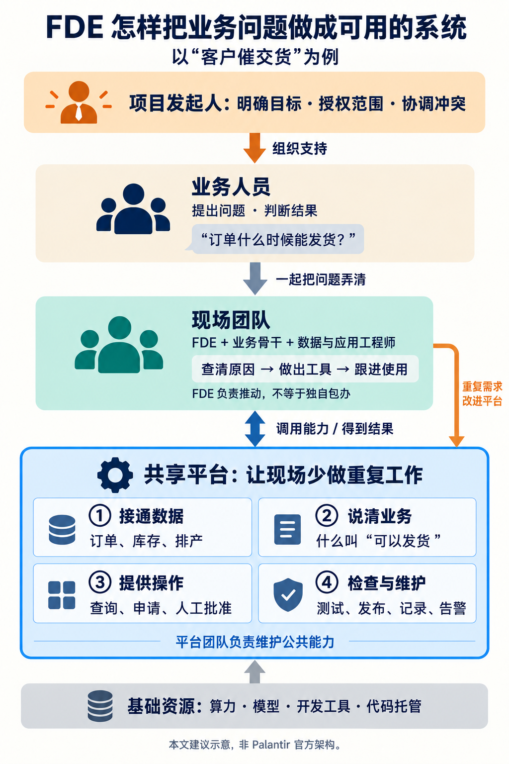 FDE 怎样把业务问题做成可用的系统:组织授权、业务人员、现场团队、共享平台和基础资源的关系