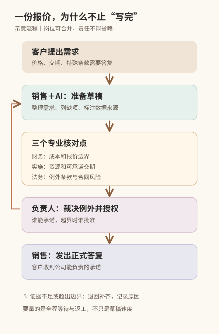 客户报价从 AI 草稿到正式答复的交接关系图