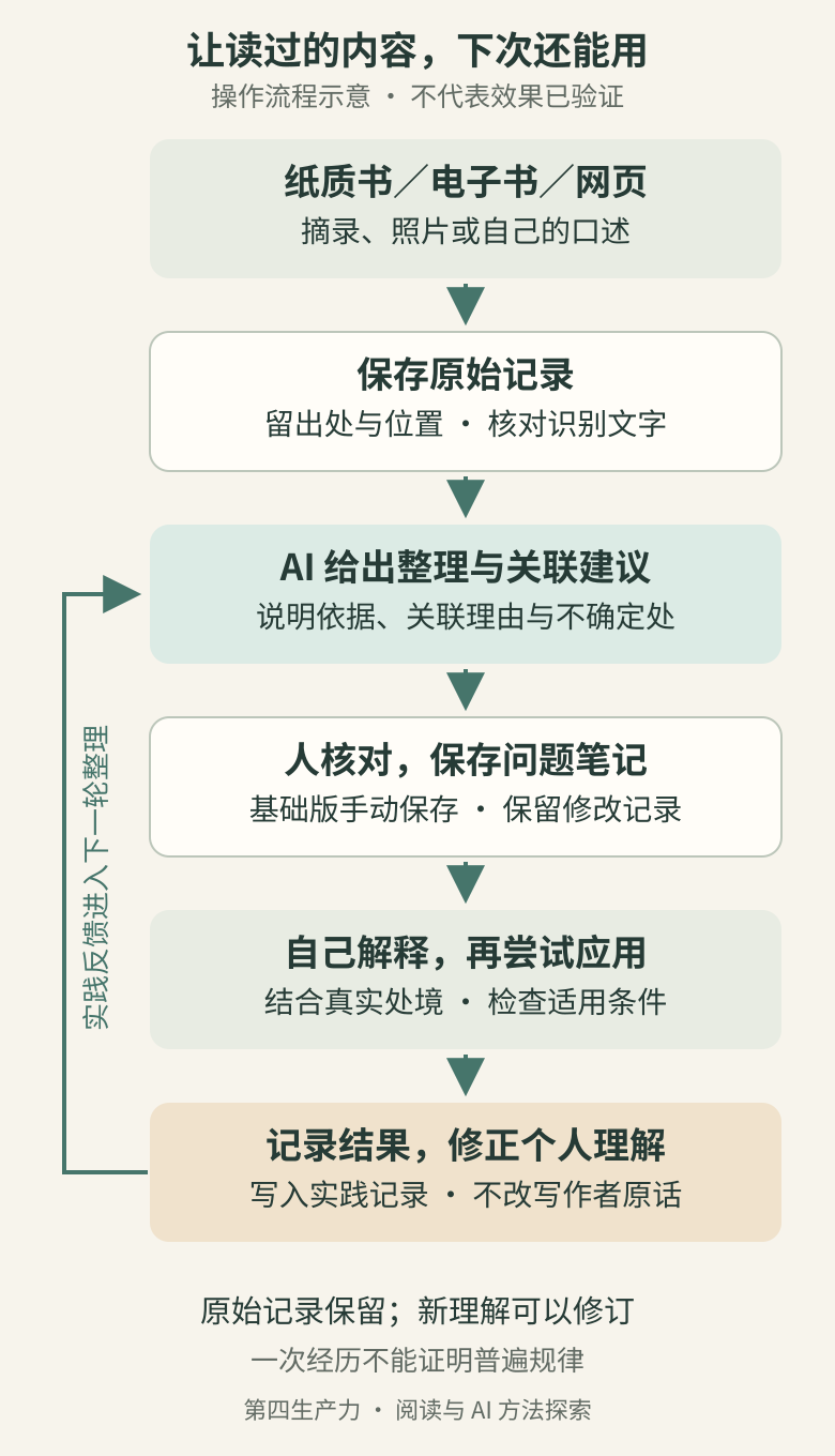 阅读与AI知识积累流程