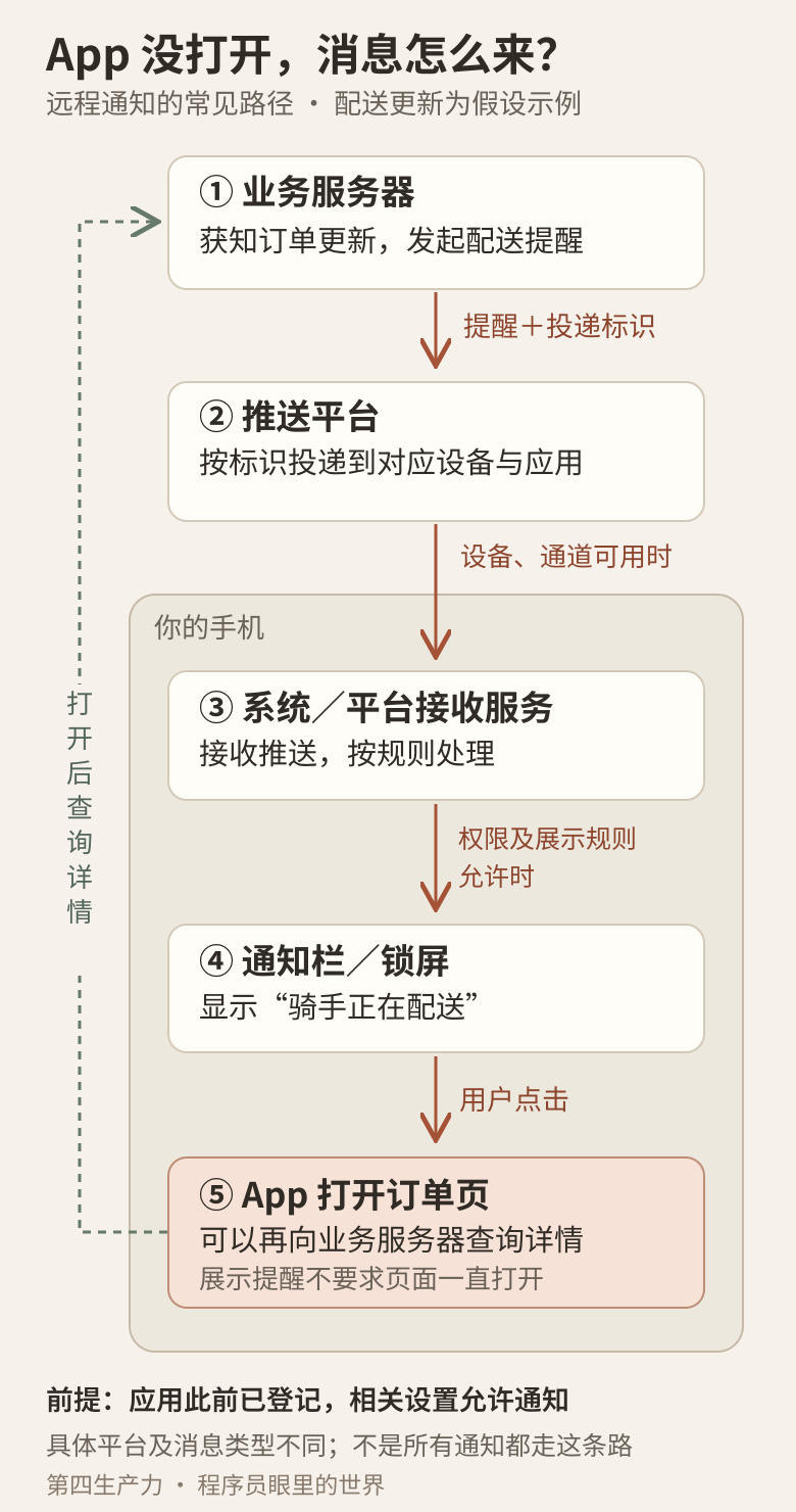 一条远程通知如何到达手机