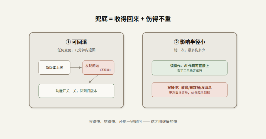 兜底：收得回来 + 伤得不重