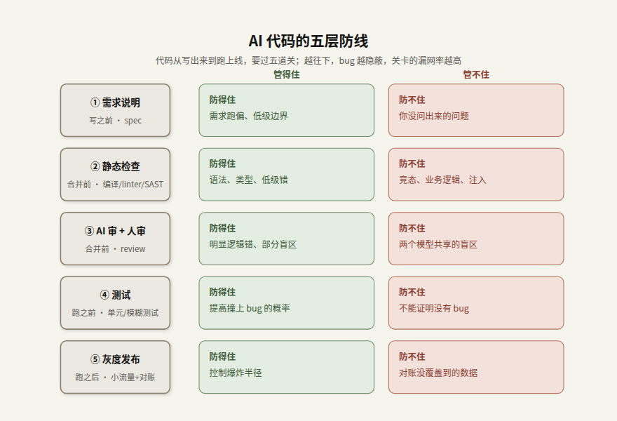 五层防线：每层管什么、漏什么