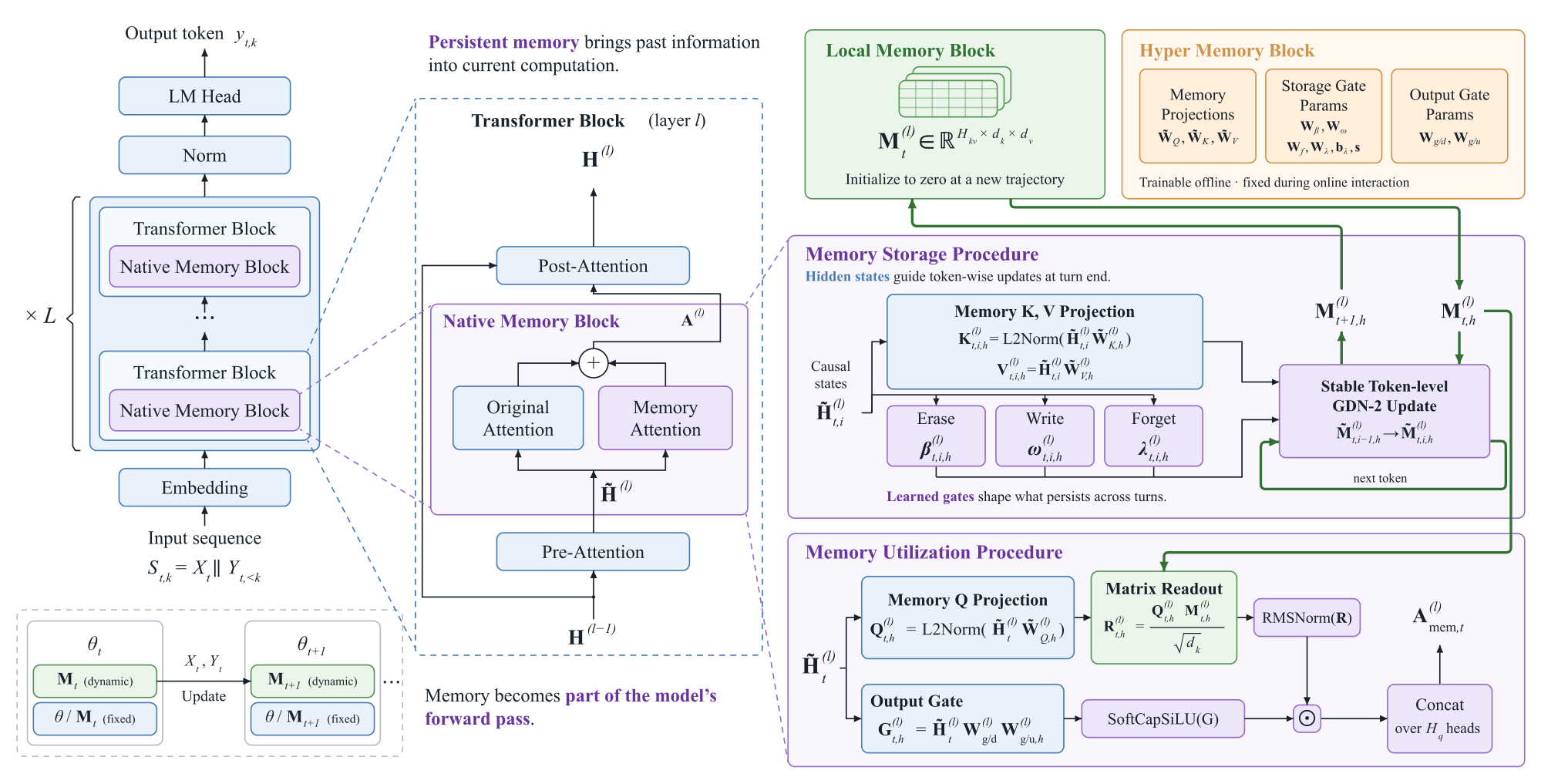MemT 1.0 架构图。来源：arXiv:2610.26825