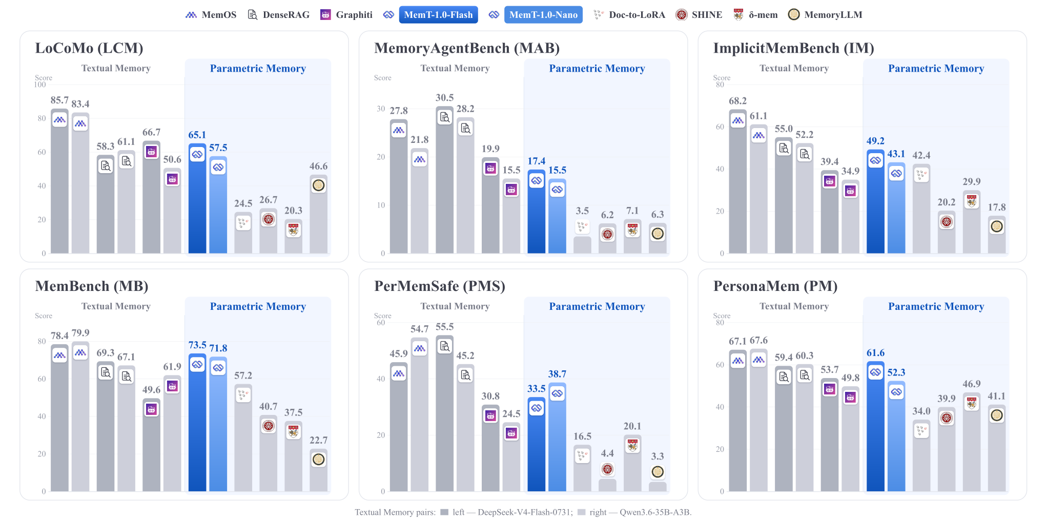 六个记忆基准上文本记忆 vs 参数化记忆对比。来源：arXiv:2610.26825 Figure 1