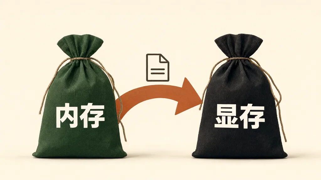 传统架构：数据要先从内存这个口袋，拷到显存那个口袋