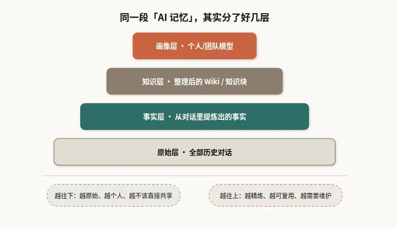 记忆分层：越往下越原始越个人，越往上越精炼越需要维护