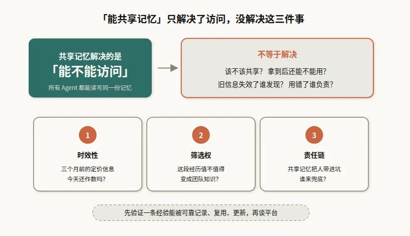 能共享记忆只解决了访问，没解决时效性、筛选权和责任链